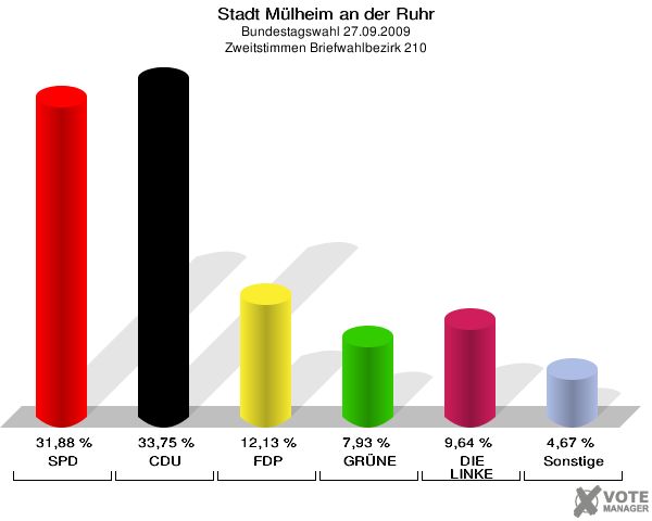 Stadt Mülheim an der Ruhr, Bundestagswahl 27.09.2009, Zweitstimmen Briefwahlbezirk 210: SPD: 31,88 %. CDU: 33,75 %. FDP: 12,13 %. GRÜNE: 7,93 %. DIE LINKE: 9,64 %. Sonstige: 4,67 %. 