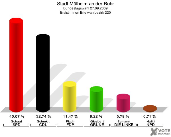 Stadt Mülheim an der Ruhr, Bundestagswahl 27.09.2009, Erststimmen Briefwahlbezirk 220: Schaaf SPD: 40,07 %. Schmidt CDU: 32,74 %. Flach FDP: 11,47 %. Giesbert GRÜNE: 9,22 %. Eumann DIE LINKE: 5,79 %. Haliti NPD: 0,71 %. 
