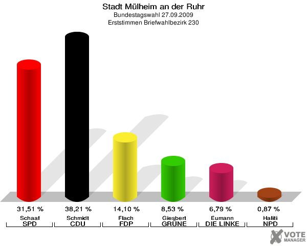 Stadt Mülheim an der Ruhr, Bundestagswahl 27.09.2009, Erststimmen Briefwahlbezirk 230: Schaaf SPD: 31,51 %. Schmidt CDU: 38,21 %. Flach FDP: 14,10 %. Giesbert GRÜNE: 8,53 %. Eumann DIE LINKE: 6,79 %. Haliti NPD: 0,87 %. 