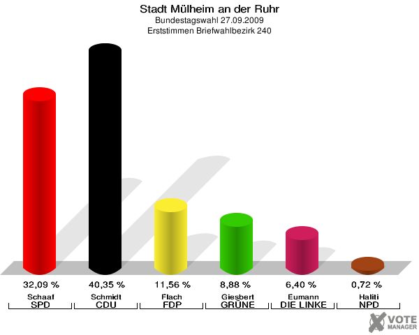 Stadt Mülheim an der Ruhr, Bundestagswahl 27.09.2009, Erststimmen Briefwahlbezirk 240: Schaaf SPD: 32,09 %. Schmidt CDU: 40,35 %. Flach FDP: 11,56 %. Giesbert GRÜNE: 8,88 %. Eumann DIE LINKE: 6,40 %. Haliti NPD: 0,72 %. 