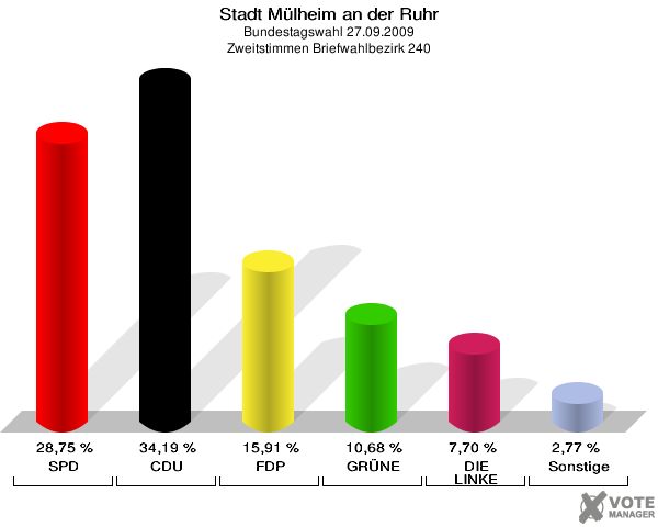 Stadt Mülheim an der Ruhr, Bundestagswahl 27.09.2009, Zweitstimmen Briefwahlbezirk 240: SPD: 28,75 %. CDU: 34,19 %. FDP: 15,91 %. GRÜNE: 10,68 %. DIE LINKE: 7,70 %. Sonstige: 2,77 %. 
