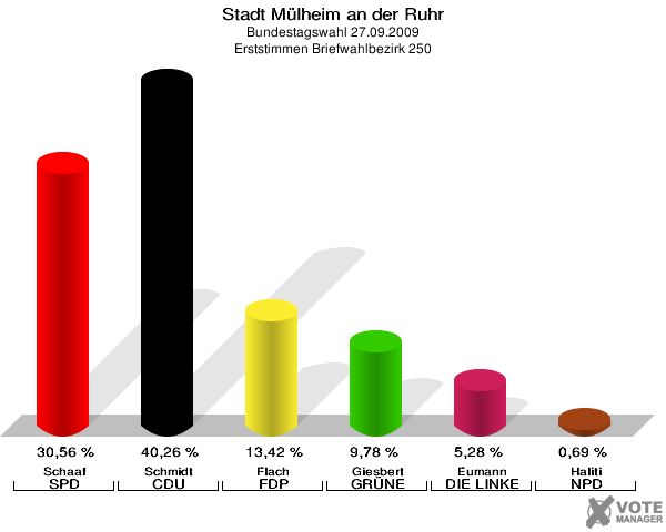 Stadt Mülheim an der Ruhr, Bundestagswahl 27.09.2009, Erststimmen Briefwahlbezirk 250: Schaaf SPD: 30,56 %. Schmidt CDU: 40,26 %. Flach FDP: 13,42 %. Giesbert GRÜNE: 9,78 %. Eumann DIE LINKE: 5,28 %. Haliti NPD: 0,69 %. 