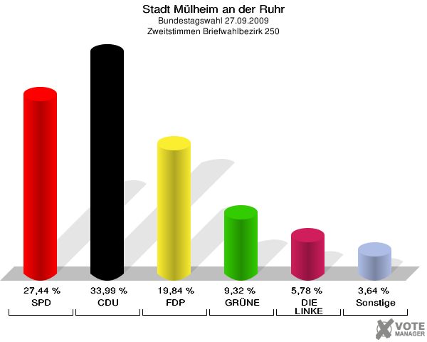 Stadt Mülheim an der Ruhr, Bundestagswahl 27.09.2009, Zweitstimmen Briefwahlbezirk 250: SPD: 27,44 %. CDU: 33,99 %. FDP: 19,84 %. GRÜNE: 9,32 %. DIE LINKE: 5,78 %. Sonstige: 3,64 %. 