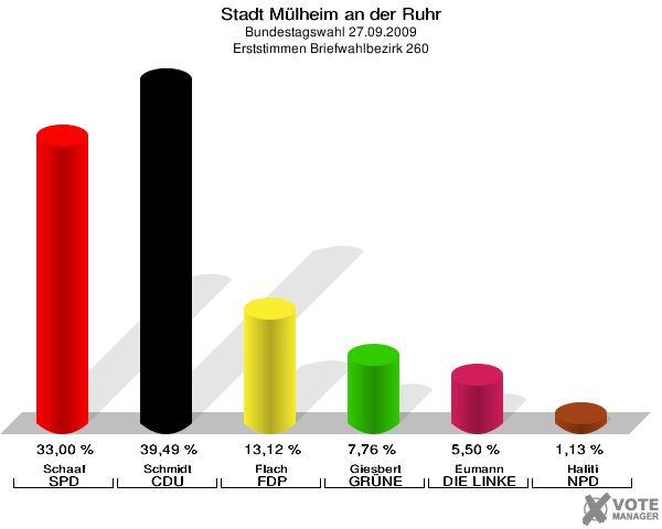 Stadt Mülheim an der Ruhr, Bundestagswahl 27.09.2009, Erststimmen Briefwahlbezirk 260: Schaaf SPD: 33,00 %. Schmidt CDU: 39,49 %. Flach FDP: 13,12 %. Giesbert GRÜNE: 7,76 %. Eumann DIE LINKE: 5,50 %. Haliti NPD: 1,13 %. 