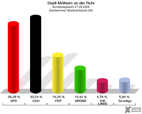 Stadt Mülheim an der Ruhr, Bundestagswahl 27.09.2009, Zweitstimmen Briefwahlbezirk 260: SPD: 30,28 %. CDU: 33,24 %. FDP: 16,20 %. GRÜNE: 10,42 %. DIE LINKE: 4,79 %. Sonstige: 5,06 %. 
