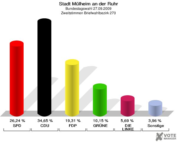 Stadt Mülheim an der Ruhr, Bundestagswahl 27.09.2009, Zweitstimmen Briefwahlbezirk 270: SPD: 26,24 %. CDU: 34,65 %. FDP: 19,31 %. GRÜNE: 10,15 %. DIE LINKE: 5,69 %. Sonstige: 3,96 %. 