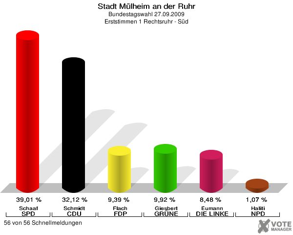 Stadt Mülheim an der Ruhr, Bundestagswahl 27.09.2009, Erststimmen 1 Rechtsruhr - Süd: Schaaf SPD: 39,01 %. Schmidt CDU: 32,12 %. Flach FDP: 9,39 %. Giesbert GRÜNE: 9,92 %. Eumann DIE LINKE: 8,48 %. Haliti NPD: 1,07 %. 56 von 56 Schnellmeldungen