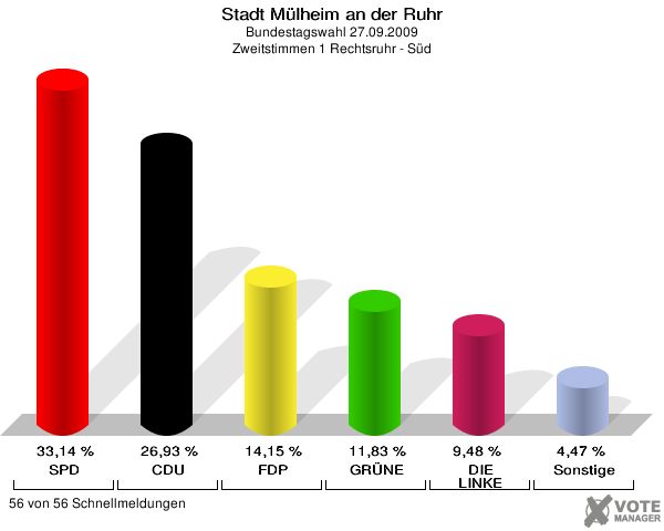 Stadt Mülheim an der Ruhr, Bundestagswahl 27.09.2009, Zweitstimmen 1 Rechtsruhr - Süd: SPD: 33,14 %. CDU: 26,93 %. FDP: 14,15 %. GRÜNE: 11,83 %. DIE LINKE: 9,48 %. Sonstige: 4,47 %. 56 von 56 Schnellmeldungen