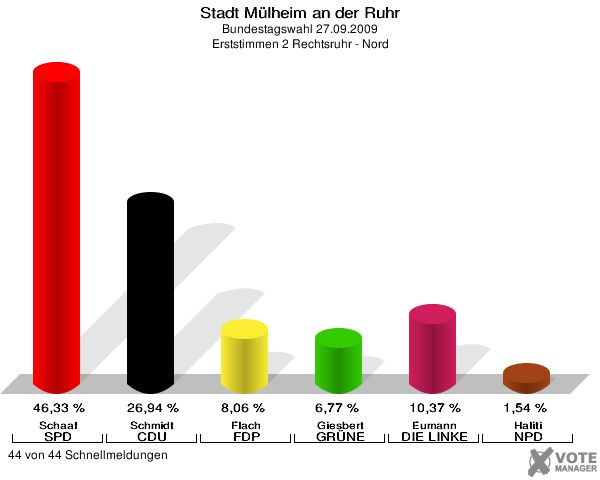 Stadt Mülheim an der Ruhr, Bundestagswahl 27.09.2009, Erststimmen 2 Rechtsruhr - Nord: Schaaf SPD: 46,33 %. Schmidt CDU: 26,94 %. Flach FDP: 8,06 %. Giesbert GRÜNE: 6,77 %. Eumann DIE LINKE: 10,37 %. Haliti NPD: 1,54 %. 44 von 44 Schnellmeldungen