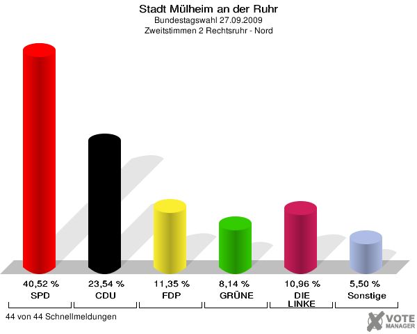 Stadt Mülheim an der Ruhr, Bundestagswahl 27.09.2009, Zweitstimmen 2 Rechtsruhr - Nord: SPD: 40,52 %. CDU: 23,54 %. FDP: 11,35 %. GRÜNE: 8,14 %. DIE LINKE: 10,96 %. Sonstige: 5,50 %. 44 von 44 Schnellmeldungen