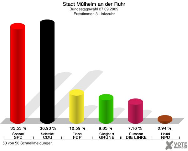 Stadt Mülheim an der Ruhr, Bundestagswahl 27.09.2009, Erststimmen 3 Linksruhr: Schaaf SPD: 35,53 %. Schmidt CDU: 36,93 %. Flach FDP: 10,59 %. Giesbert GRÜNE: 8,85 %. Eumann DIE LINKE: 7,16 %. Haliti NPD: 0,94 %. 50 von 50 Schnellmeldungen
