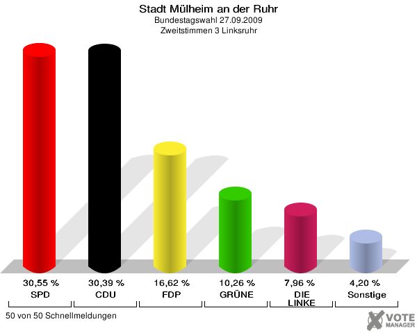 Stadt Mülheim an der Ruhr, Bundestagswahl 27.09.2009, Zweitstimmen 3 Linksruhr: SPD: 30,55 %. CDU: 30,39 %. FDP: 16,62 %. GRÜNE: 10,26 %. DIE LINKE: 7,96 %. Sonstige: 4,20 %. 50 von 50 Schnellmeldungen