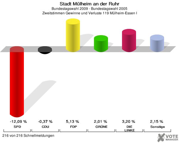 Stadt Mülheim an der Ruhr, Bundestagswahl 2009 - Bundestagswahl 2005, Zweitstimmen Gewinne und Verluste 119 Mülheim-Essen I: SPD: -12,09 %. CDU: -0,37 %. FDP: 5,13 %. GRÜNE: 2,01 %. DIE LINKE: 3,20 %. Sonstige: 2,15 %. 216 von 216 Schnellmeldungen