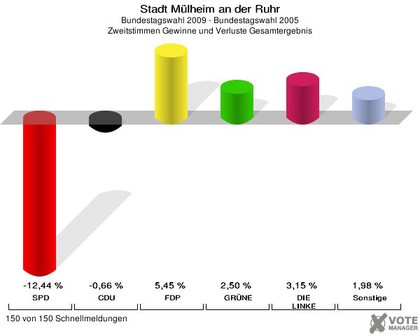 Stadt Mülheim an der Ruhr, Bundestagswahl 2009 - Bundestagswahl 2005, Zweitstimmen Gewinne und Verluste Gesamtergebnis: SPD: -12,44 %. CDU: -0,66 %. FDP: 5,45 %. GRÜNE: 2,50 %. DIE LINKE: 3,15 %. Sonstige: 1,98 %. 150 von 150 Schnellmeldungen