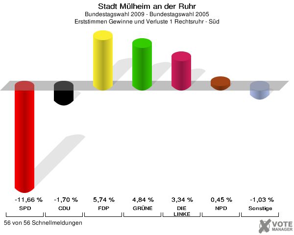 Stadt Mülheim an der Ruhr, Bundestagswahl 2009 - Bundestagswahl 2005, Erststimmen Gewinne und Verluste 1 Rechtsruhr - Süd: SPD: -11,66 %. CDU: -1,70 %. FDP: 5,74 %. GRÜNE: 4,84 %. DIE LINKE: 3,34 %. NPD: 0,45 %. Sonstige: -1,03 %. 56 von 56 Schnellmeldungen