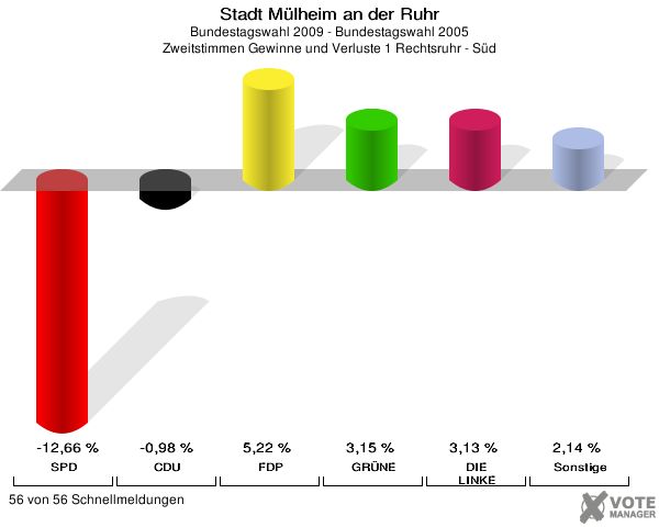 Stadt Mülheim an der Ruhr, Bundestagswahl 2009 - Bundestagswahl 2005, Zweitstimmen Gewinne und Verluste 1 Rechtsruhr - Süd: SPD: -12,66 %. CDU: -0,98 %. FDP: 5,22 %. GRÜNE: 3,15 %. DIE LINKE: 3,13 %. Sonstige: 2,14 %. 56 von 56 Schnellmeldungen