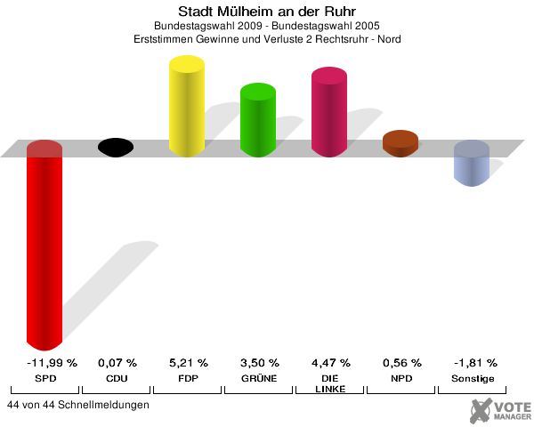 Stadt Mülheim an der Ruhr, Bundestagswahl 2009 - Bundestagswahl 2005, Erststimmen Gewinne und Verluste 2 Rechtsruhr - Nord: SPD: -11,99 %. CDU: 0,07 %. FDP: 5,21 %. GRÜNE: 3,50 %. DIE LINKE: 4,47 %. NPD: 0,56 %. Sonstige: -1,81 %. 44 von 44 Schnellmeldungen