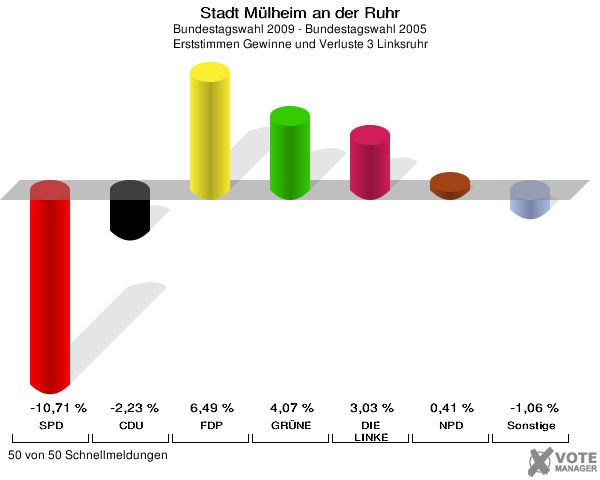 Stadt Mülheim an der Ruhr, Bundestagswahl 2009 - Bundestagswahl 2005, Erststimmen Gewinne und Verluste 3 Linksruhr: SPD: -10,71 %. CDU: -2,23 %. FDP: 6,49 %. GRÜNE: 4,07 %. DIE LINKE: 3,03 %. NPD: 0,41 %. Sonstige: -1,06 %. 50 von 50 Schnellmeldungen