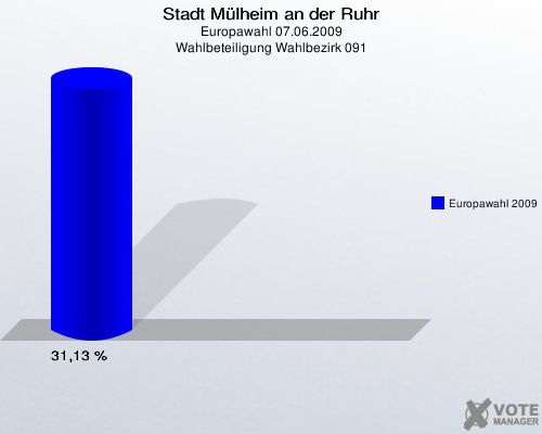 Stadt Mülheim an der Ruhr, Europawahl 07.06.2009, Wahlbeteiligung Wahlbezirk 091: Europawahl 2009: 31,13 %. 