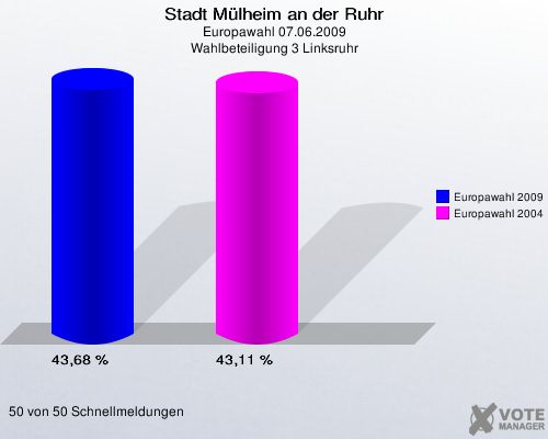 Stadt Mülheim an der Ruhr, Europawahl 07.06.2009, Wahlbeteiligung 3 Linksruhr: Europawahl 2009: 43,68 %. Europawahl 2004: 43,11 %. 50 von 50 Schnellmeldungen