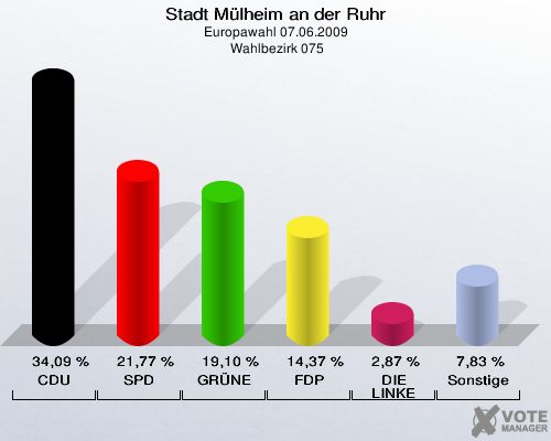 Stadt Mülheim an der Ruhr, Europawahl 07.06.2009,  Wahlbezirk 075: CDU: 34,09 %. SPD: 21,77 %. GRÜNE: 19,10 %. FDP: 14,37 %. DIE LINKE: 2,87 %. Sonstige: 7,83 %. 
