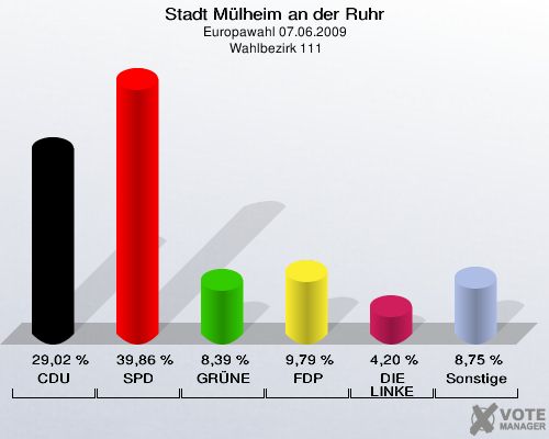 Stadt Mülheim an der Ruhr, Europawahl 07.06.2009,  Wahlbezirk 111: CDU: 29,02 %. SPD: 39,86 %. GRÜNE: 8,39 %. FDP: 9,79 %. DIE LINKE: 4,20 %. Sonstige: 8,75 %. 