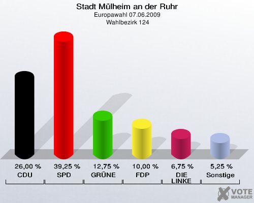 Stadt Mülheim an der Ruhr, Europawahl 07.06.2009,  Wahlbezirk 124: CDU: 26,00 %. SPD: 39,25 %. GRÜNE: 12,75 %. FDP: 10,00 %. DIE LINKE: 6,75 %. Sonstige: 5,25 %. 