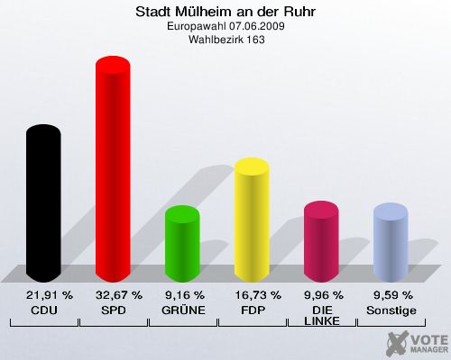 Stadt Mülheim an der Ruhr, Europawahl 07.06.2009,  Wahlbezirk 163: CDU: 21,91 %. SPD: 32,67 %. GRÜNE: 9,16 %. FDP: 16,73 %. DIE LINKE: 9,96 %. Sonstige: 9,59 %. 