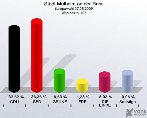 Stadt Mülheim an der Ruhr, Europawahl 07.06.2009,  Wahlbezirk 165: CDU: 32,62 %. SPD: 36,36 %. GRÜNE: 9,63 %. FDP: 4,28 %. DIE LINKE: 8,02 %. Sonstige: 9,06 %. 