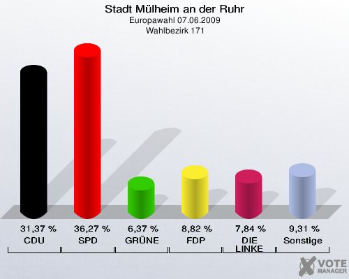 Stadt Mülheim an der Ruhr, Europawahl 07.06.2009,  Wahlbezirk 171: CDU: 31,37 %. SPD: 36,27 %. GRÜNE: 6,37 %. FDP: 8,82 %. DIE LINKE: 7,84 %. Sonstige: 9,31 %. 