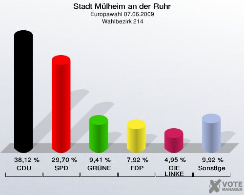 Stadt Mülheim an der Ruhr, Europawahl 07.06.2009,  Wahlbezirk 214: CDU: 38,12 %. SPD: 29,70 %. GRÜNE: 9,41 %. FDP: 7,92 %. DIE LINKE: 4,95 %. Sonstige: 9,92 %. 