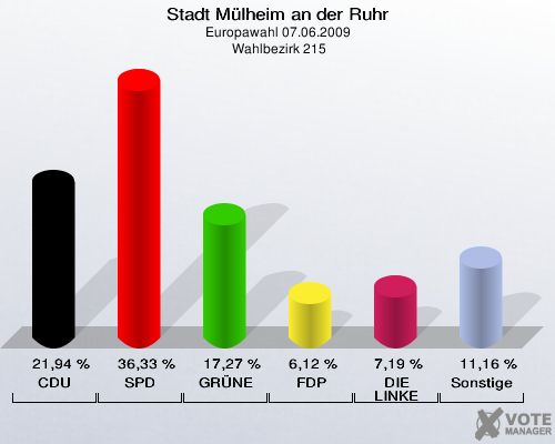 Stadt Mülheim an der Ruhr, Europawahl 07.06.2009,  Wahlbezirk 215: CDU: 21,94 %. SPD: 36,33 %. GRÜNE: 17,27 %. FDP: 6,12 %. DIE LINKE: 7,19 %. Sonstige: 11,16 %. 