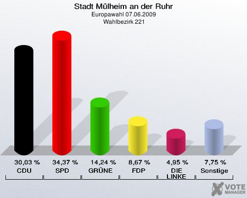 Stadt Mülheim an der Ruhr, Europawahl 07.06.2009,  Wahlbezirk 221: CDU: 30,03 %. SPD: 34,37 %. GRÜNE: 14,24 %. FDP: 8,67 %. DIE LINKE: 4,95 %. Sonstige: 7,75 %. 