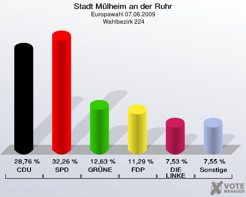 Stadt Mülheim an der Ruhr, Europawahl 07.06.2009,  Wahlbezirk 224: CDU: 28,76 %. SPD: 32,26 %. GRÜNE: 12,63 %. FDP: 11,29 %. DIE LINKE: 7,53 %. Sonstige: 7,55 %. 