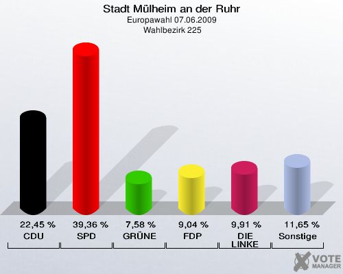 Stadt Mülheim an der Ruhr, Europawahl 07.06.2009,  Wahlbezirk 225: CDU: 22,45 %. SPD: 39,36 %. GRÜNE: 7,58 %. FDP: 9,04 %. DIE LINKE: 9,91 %. Sonstige: 11,65 %. 
