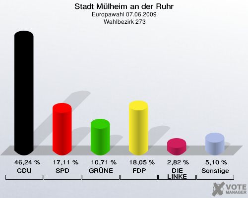 Stadt Mülheim an der Ruhr, Europawahl 07.06.2009,  Wahlbezirk 273: CDU: 46,24 %. SPD: 17,11 %. GRÜNE: 10,71 %. FDP: 18,05 %. DIE LINKE: 2,82 %. Sonstige: 5,10 %. 