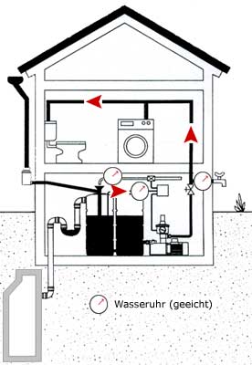 Basismodell Regenwassernutzung Fall I