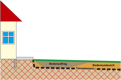 Schema Bodenauftrag