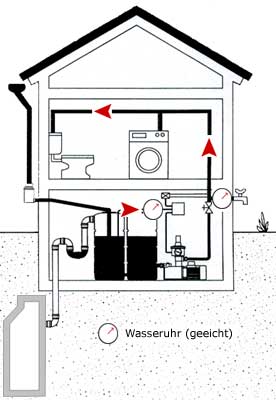 Basismodell Regenwassernutzung Fall II