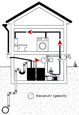 Basismodell Regenwassernutzung Fall IV