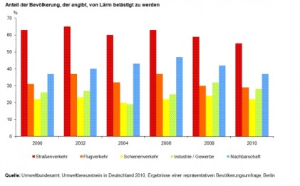 Umweltbundesamt, Umweltbeweusstsein in Deutschland 2010, Ergebnisse einer repräsentativen Umfrage, Berlin