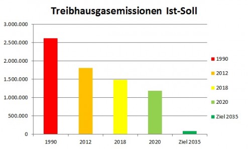 Treibhausgasbilanzierung der Stadt Mülheim an der Ruhr, erstellt mit Klimaschutz Planer - Darstellung Ist-Soll Stand 2020 - Ulrike Marx