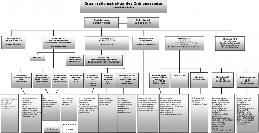 Organigramm des Ordnungsamt (Amt 32) der Stadt Mülheim an der Ruhr vom Juni 2023 - Gerrit Bongartz, Amt 32