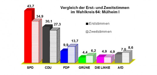 Wahlinfo Landtagswahl 2017 - Grafik: Vergleich Erstimmen zu Zweitstimmen - Säulendiagramm