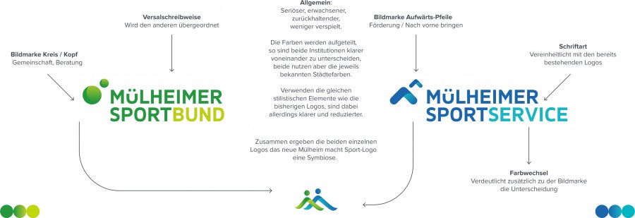 Erklärung zu den neuen Logos des Mülheimer SportService und des Mülheimer Sportbundes