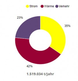 CO2-Verteilung Mülheim 2015 Verkehr, Strom, Wärme - Gerlings