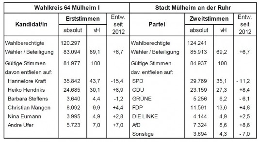 Wahlinfo: Grafik Wahlergebnis Wahlkreis 64 - Mülheim I