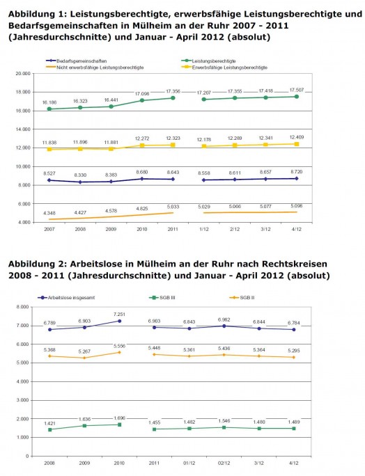 Abbildung 1: Leistungsberechtigte, erwerbsfähige Leistungsberechtigte und Bedarfsgemeinschaften in Mülheim an der Ruhr 2007 - 2011 (Jahresdurchschnitte) und Januar - April 2012 (absolut) Abbildung 2: Arbeitslose in Mülheim an der Ruhr nach Rechtskreisen 2008 - 2011 (Jahresdurchschnitte) und Januar - April 2012 (absolut)