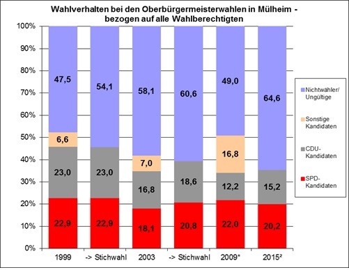 Wahlverhalten bei den Oberbürgermeisterwahlen 2015 in Mülheim - bezogen auf alle Wahlberechtigten