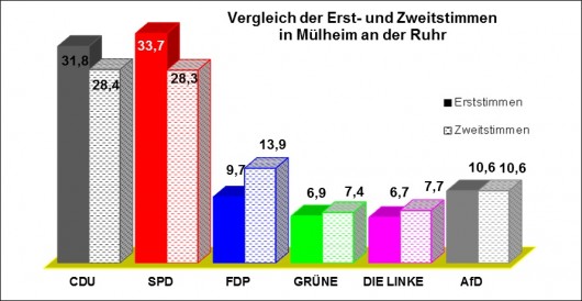 Bundestagswahl 2017: Vergleich der Erst- und Zweitstimmenergebnisse in Mülheim an der Ruhr - Diagramm
